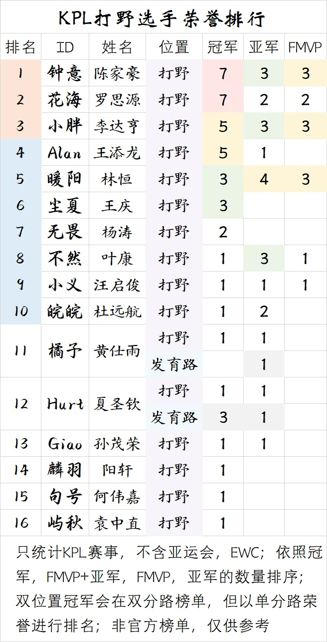 8868-【盘点】KPL打野选手荣誉排行